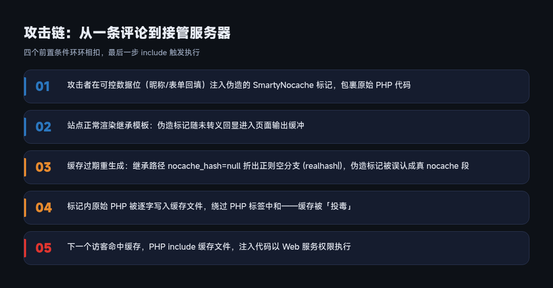 攻击链全貌:从一条用户输入到服务器代码执行
